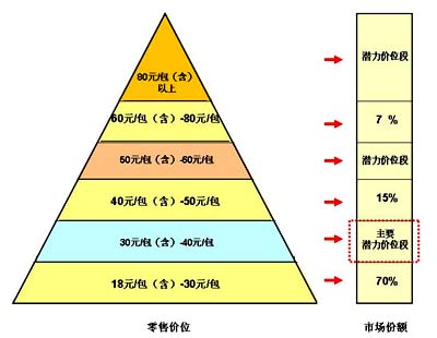 高端卷烟价格的升级与思考