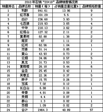 “532、461”下20+10品牌的竞争之路