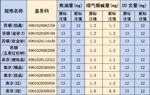 江苏中烟关于卷烟盒标烟气标注值调整的通告