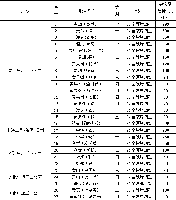 遵义市2010年下半年卷烟建议零售价