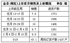 新品金圣（软红）西安上市首月市场表现分析