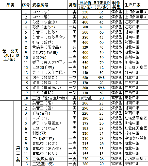 2011年西安市卷烟批发价格和零售价格（上）