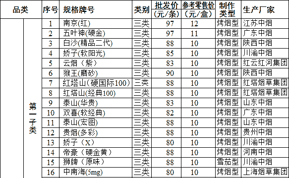 2011年西安市卷烟批发价格和零售价格（中）