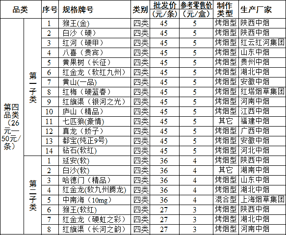 2011年西安市卷烟批发价格和零售价格（下）