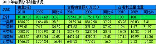 回顾2010年品牌与市场的精彩对话