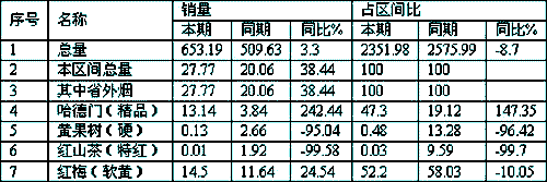 “哈德门（精品）”：四类烟中的领跑者