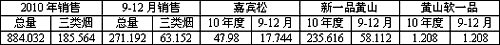 “黄山（软一品）”在县级市场的销售浅析