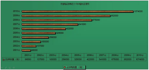 超百万箱品牌家族添新丁 低调“利群”稳健成长