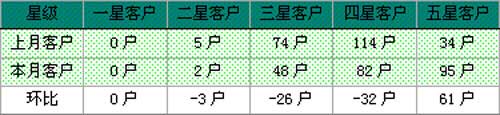 2010年12月福建漳浦烟草马坪线月度营销分析