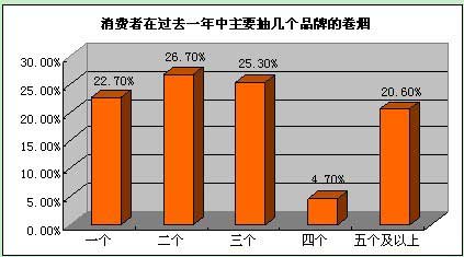 我国卷烟企业如何做大品牌和产品销量？