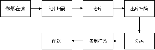 浅析烟草商业企业物流MES建设