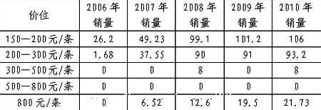 “黄鹤楼”品牌在鹰潭市场的表现与发展前景分析