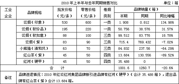 由2010地市销售试探红云红河品牌前景