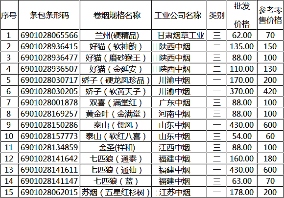 宝鸡市2011年部分卷烟批发价和零售指导价