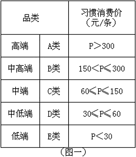 消费者信息转换品牌培育“六步曲”