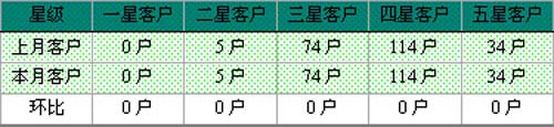 福建漳浦马坪线1月销售月度分析