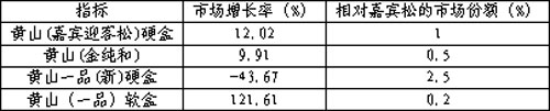 对县级市场黄山（软一品）发展的研判