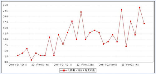 “狼性”显端倪 看七匹狼品牌培育实况