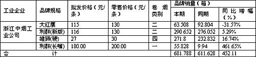 福建漳州市场浙产烟2010年品牌销售分析