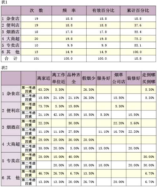 不同业态店铺间卷烟购买需求的差异