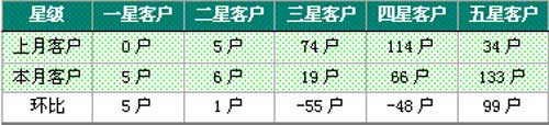 2011年2月福建漳浦烟草马坪线卷烟销售月度分析