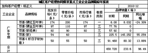 福建漳州市场2010年粤烟品牌销售分析