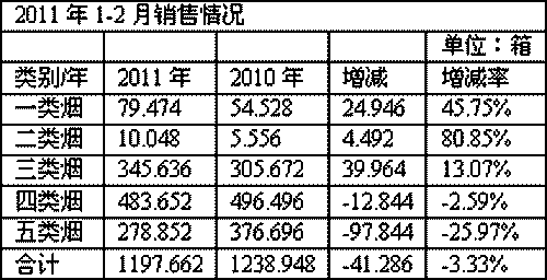 广西凌云县2011年1-2月卷烟市场分析