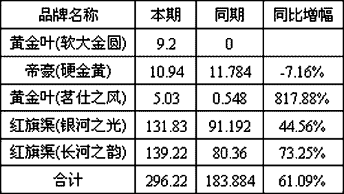 福建漳州市场2010年豫烟品牌销售分析