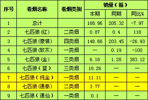 浙江区域市场“七匹狼”品牌销售分析