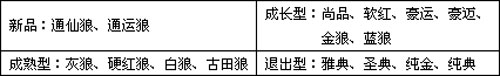 福建清流市场七匹狼销售现状分析