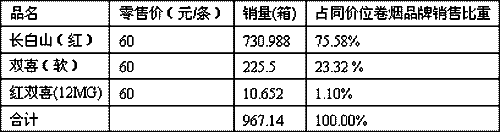 福建漳州市场2010年长白山品牌销售分析