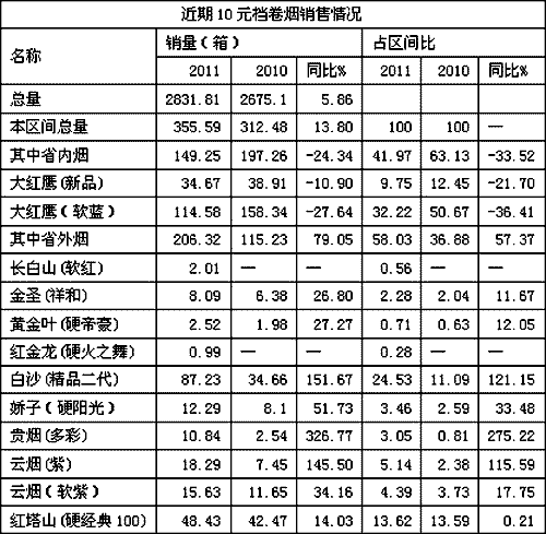 10元档卷烟，博弈中此消彼长