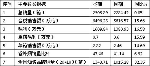 浙江区域市场1-2月卷烟销售分析