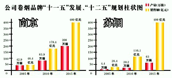 “十二五”“苏烟”和“南京”销售额均将达到400亿元