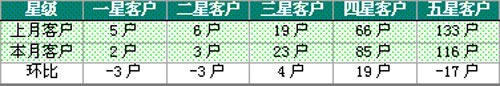 福建漳浦马坪线3月份销售月度分析