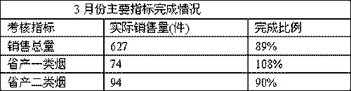 福建长泰市场2011年3月卷烟销售总结分析