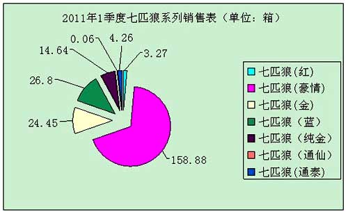 “七匹狼”家族成员点评