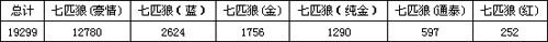 七匹狼（蓝）市场引入分析