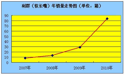 利群（软长嘴）县级市场年度销售分析