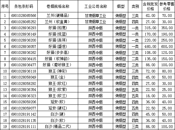 2011年上半年陕西汉中市卷烟批发价格和零售价格（上）