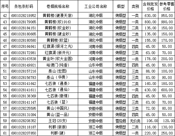 2011年上半年陕西汉中市卷烟批发价格和零售价格（下）