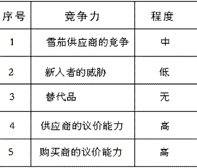 古巴雪茄投资前景预测