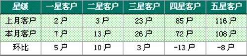 福建漳浦马坪四月卷烟销售月度分析