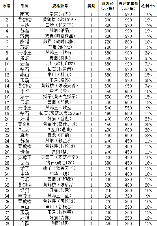 2011上半年西安市卷烟批发价、零售价及毛利率（上）