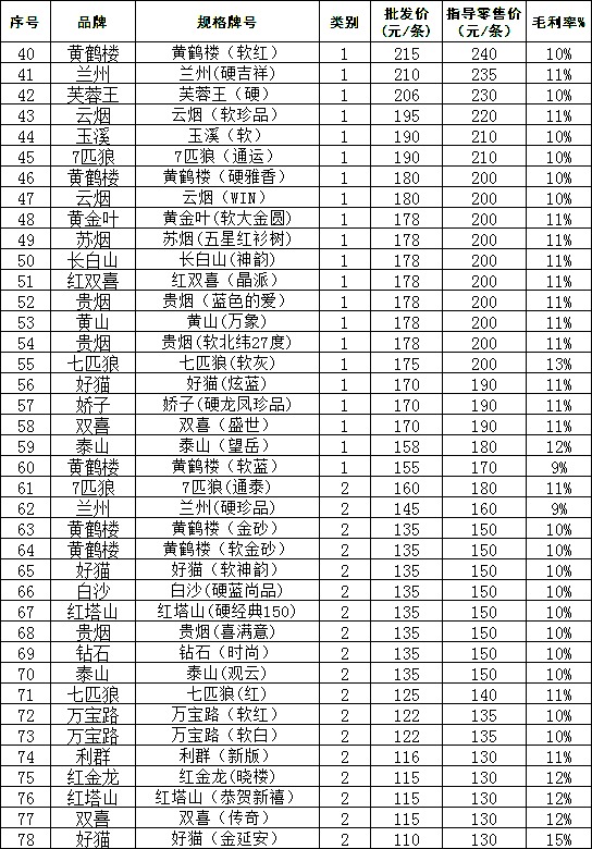 2011上半年西安市卷烟批发价、零售价及毛利率（中）