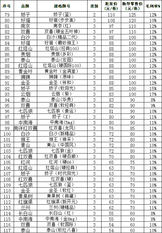 2011上半年西安市卷烟批发价、零售价及毛利率（下）