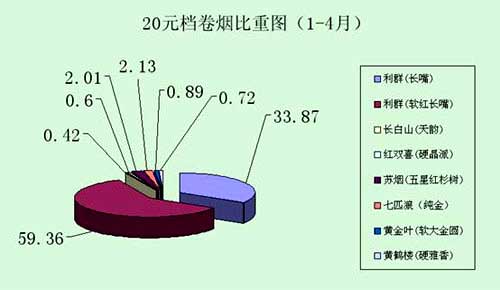 7匹狼“三兄弟”在区域市场的营销状况