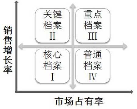 动态品牌档案的模型创建及实践运用