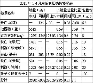 浙江松阳县市场低焦卷烟销售情况分析