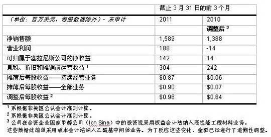 塞拉尼斯公司发布2011年第一季度财报